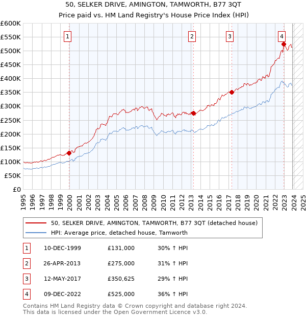 50, SELKER DRIVE, AMINGTON, TAMWORTH, B77 3QT: Price paid vs HM Land Registry's House Price Index