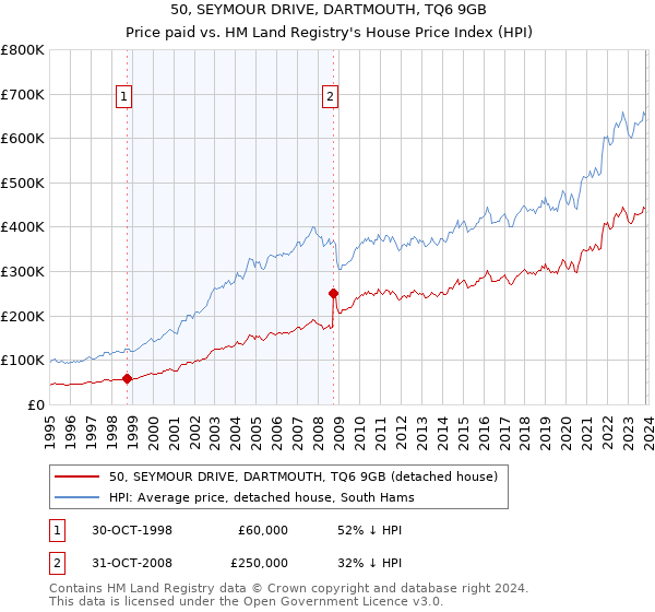 50, SEYMOUR DRIVE, DARTMOUTH, TQ6 9GB: Price paid vs HM Land Registry's House Price Index