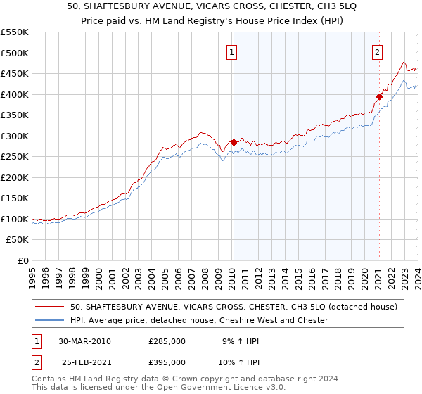 50, SHAFTESBURY AVENUE, VICARS CROSS, CHESTER, CH3 5LQ: Price paid vs HM Land Registry's House Price Index