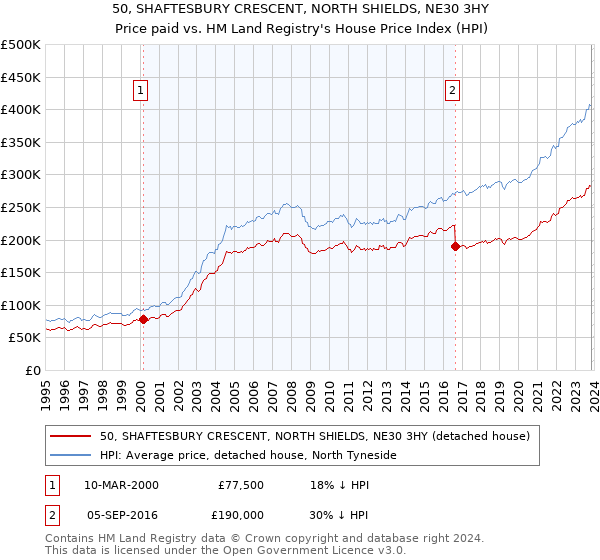 50, SHAFTESBURY CRESCENT, NORTH SHIELDS, NE30 3HY: Price paid vs HM Land Registry's House Price Index