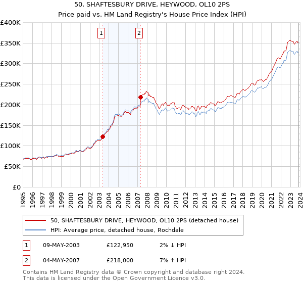 50, SHAFTESBURY DRIVE, HEYWOOD, OL10 2PS: Price paid vs HM Land Registry's House Price Index