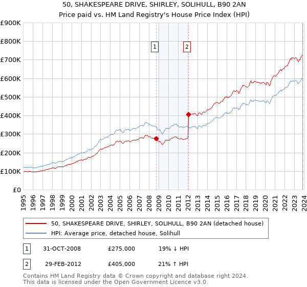 50, SHAKESPEARE DRIVE, SHIRLEY, SOLIHULL, B90 2AN: Price paid vs HM Land Registry's House Price Index