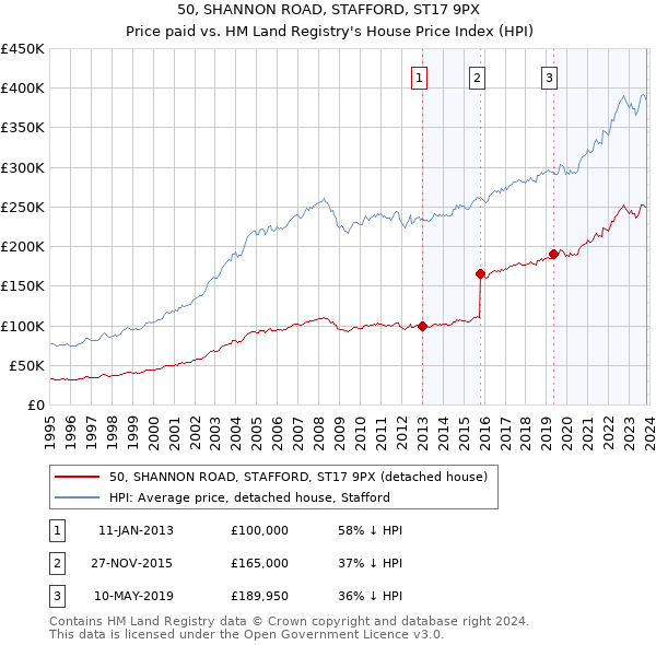 50, SHANNON ROAD, STAFFORD, ST17 9PX: Price paid vs HM Land Registry's House Price Index
