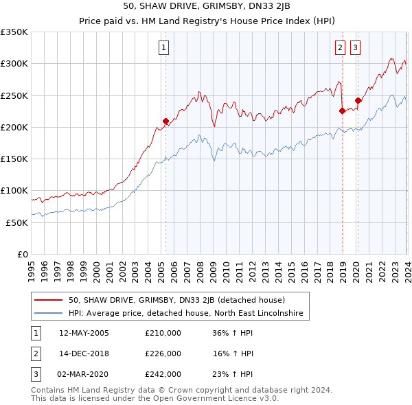 50, SHAW DRIVE, GRIMSBY, DN33 2JB: Price paid vs HM Land Registry's House Price Index