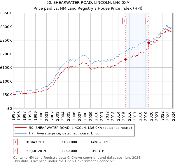 50, SHEARWATER ROAD, LINCOLN, LN6 0XA: Price paid vs HM Land Registry's House Price Index