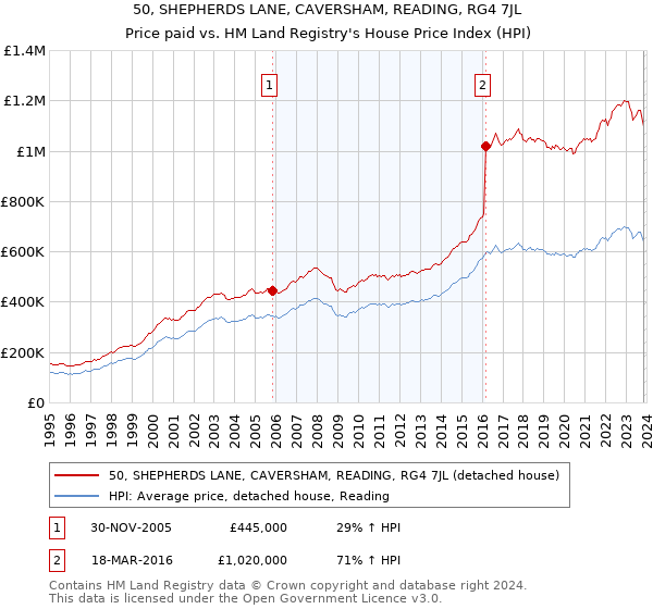 50, SHEPHERDS LANE, CAVERSHAM, READING, RG4 7JL: Price paid vs HM Land Registry's House Price Index