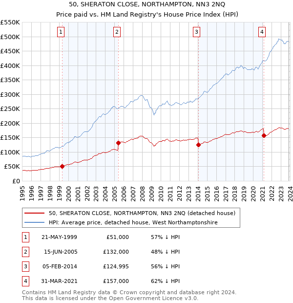 50, SHERATON CLOSE, NORTHAMPTON, NN3 2NQ: Price paid vs HM Land Registry's House Price Index