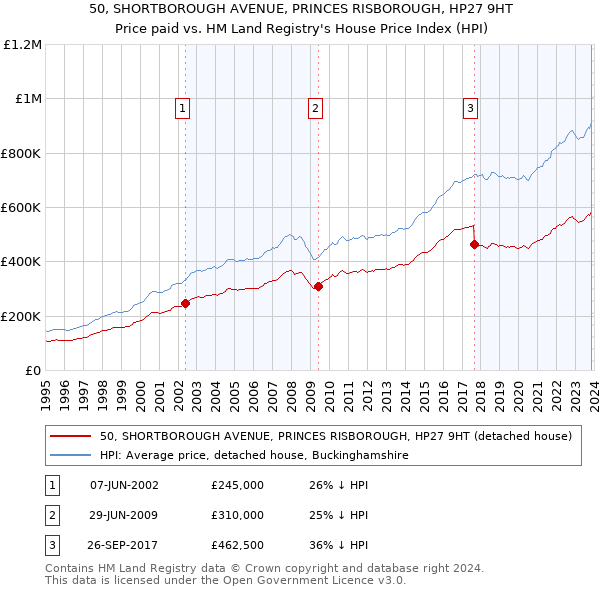 50, SHORTBOROUGH AVENUE, PRINCES RISBOROUGH, HP27 9HT: Price paid vs HM Land Registry's House Price Index