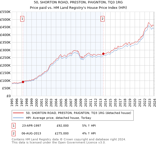 50, SHORTON ROAD, PRESTON, PAIGNTON, TQ3 1RG: Price paid vs HM Land Registry's House Price Index