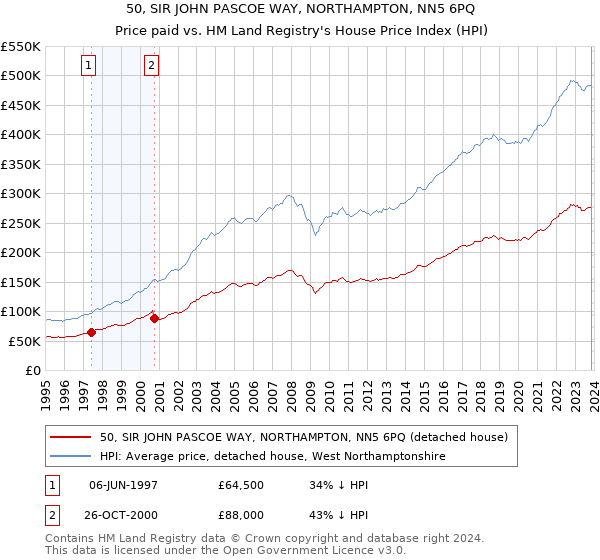 50, SIR JOHN PASCOE WAY, NORTHAMPTON, NN5 6PQ: Price paid vs HM Land Registry's House Price Index