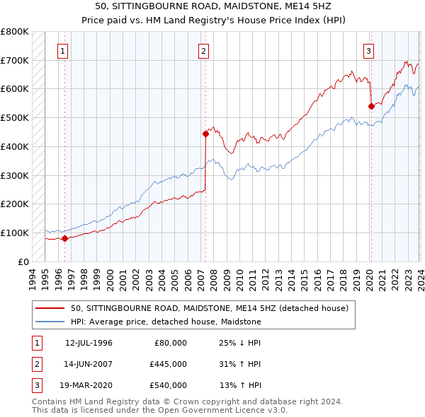 50, SITTINGBOURNE ROAD, MAIDSTONE, ME14 5HZ: Price paid vs HM Land Registry's House Price Index