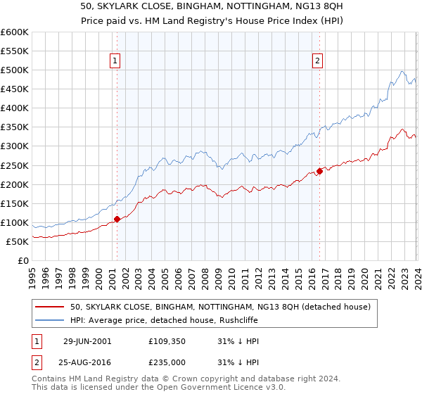 50, SKYLARK CLOSE, BINGHAM, NOTTINGHAM, NG13 8QH: Price paid vs HM Land Registry's House Price Index