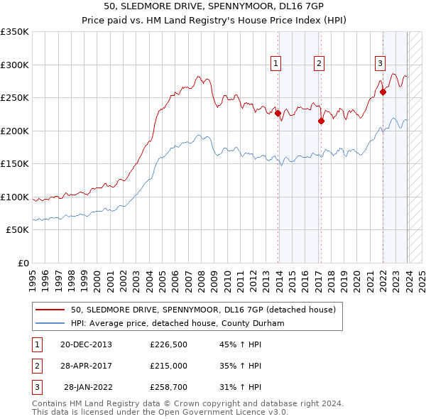 50, SLEDMORE DRIVE, SPENNYMOOR, DL16 7GP: Price paid vs HM Land Registry's House Price Index