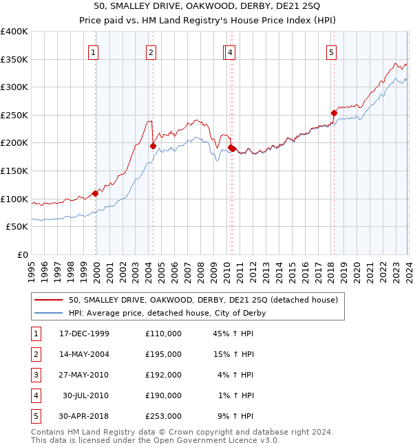 50, SMALLEY DRIVE, OAKWOOD, DERBY, DE21 2SQ: Price paid vs HM Land Registry's House Price Index