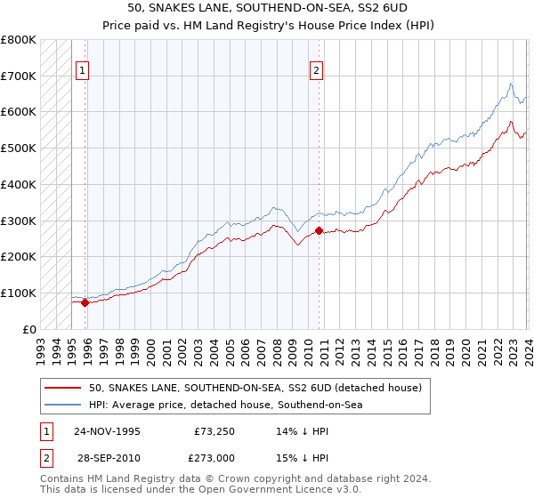50, SNAKES LANE, SOUTHEND-ON-SEA, SS2 6UD: Price paid vs HM Land Registry's House Price Index