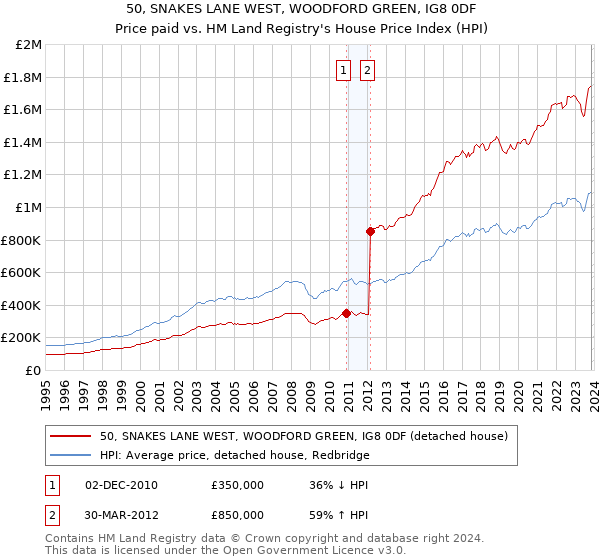 50, SNAKES LANE WEST, WOODFORD GREEN, IG8 0DF: Price paid vs HM Land Registry's House Price Index