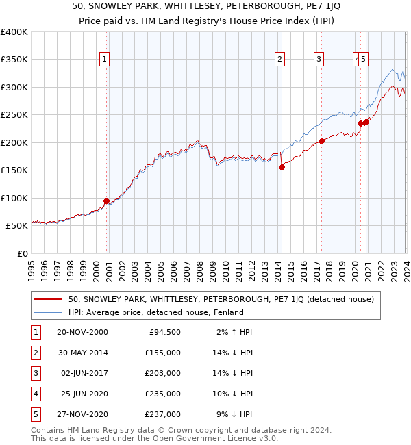 50, SNOWLEY PARK, WHITTLESEY, PETERBOROUGH, PE7 1JQ: Price paid vs HM Land Registry's House Price Index