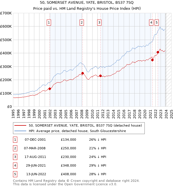 50, SOMERSET AVENUE, YATE, BRISTOL, BS37 7SQ: Price paid vs HM Land Registry's House Price Index