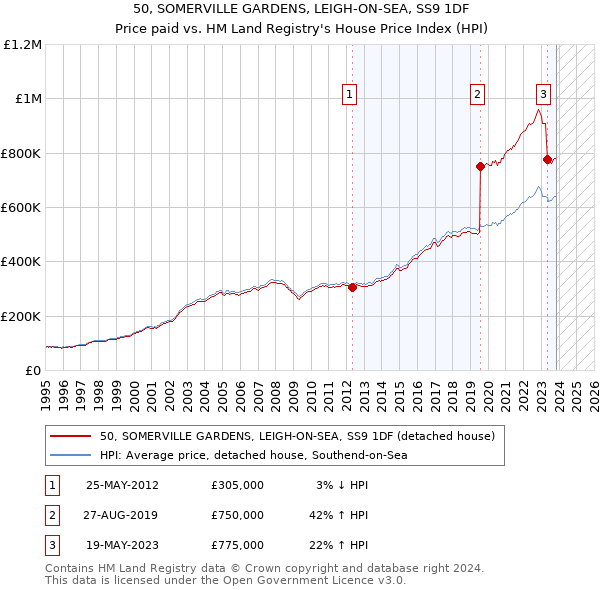 50, SOMERVILLE GARDENS, LEIGH-ON-SEA, SS9 1DF: Price paid vs HM Land Registry's House Price Index