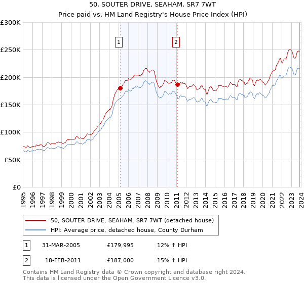 50, SOUTER DRIVE, SEAHAM, SR7 7WT: Price paid vs HM Land Registry's House Price Index