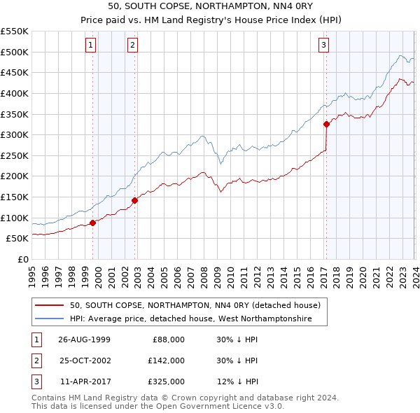 50, SOUTH COPSE, NORTHAMPTON, NN4 0RY: Price paid vs HM Land Registry's House Price Index