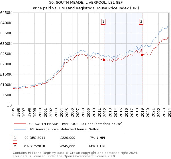50, SOUTH MEADE, LIVERPOOL, L31 8EF: Price paid vs HM Land Registry's House Price Index