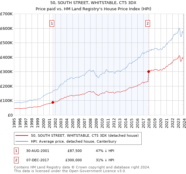 50, SOUTH STREET, WHITSTABLE, CT5 3DX: Price paid vs HM Land Registry's House Price Index