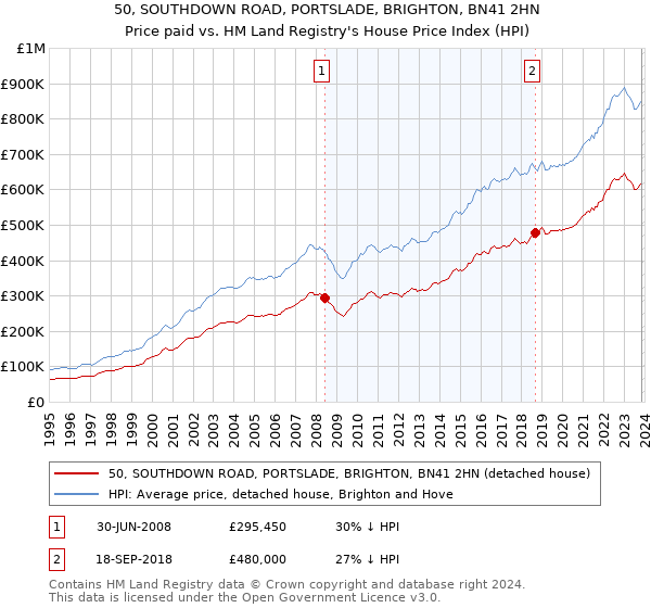 50, SOUTHDOWN ROAD, PORTSLADE, BRIGHTON, BN41 2HN: Price paid vs HM Land Registry's House Price Index