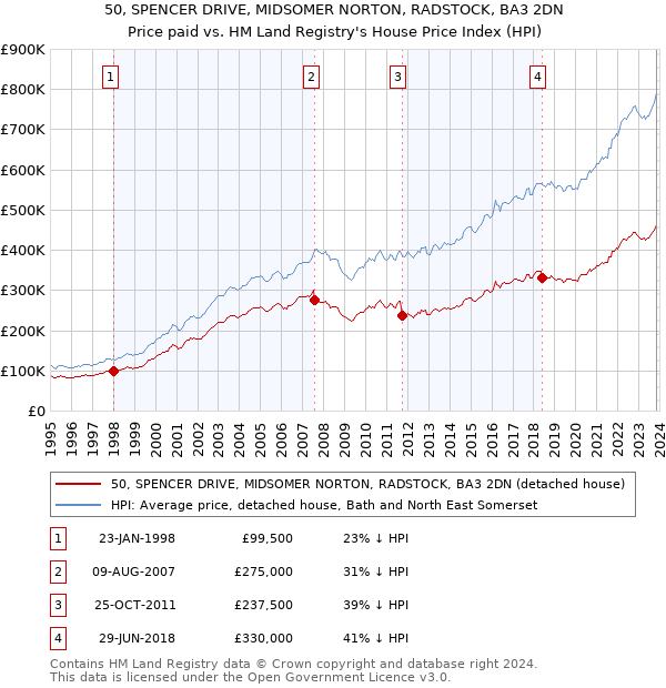 50, SPENCER DRIVE, MIDSOMER NORTON, RADSTOCK, BA3 2DN: Price paid vs HM Land Registry's House Price Index