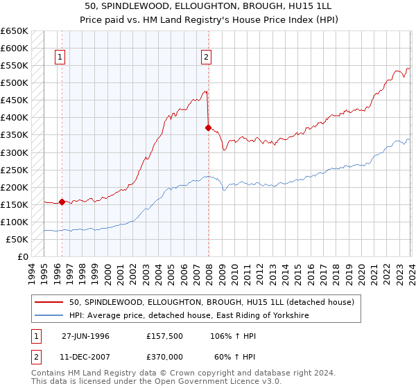 50, SPINDLEWOOD, ELLOUGHTON, BROUGH, HU15 1LL: Price paid vs HM Land Registry's House Price Index
