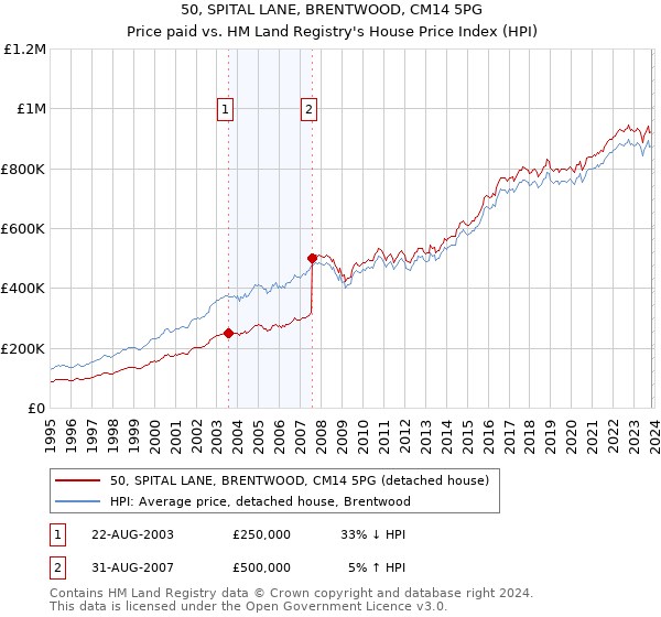 50, SPITAL LANE, BRENTWOOD, CM14 5PG: Price paid vs HM Land Registry's House Price Index