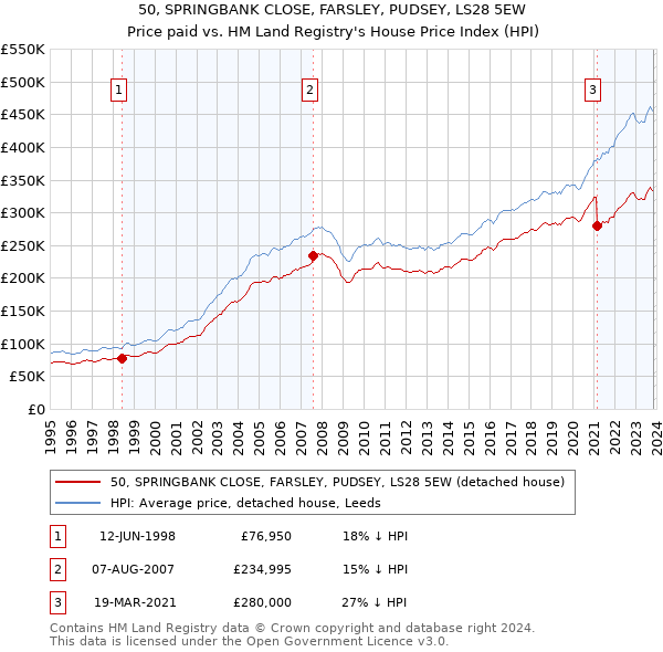 50, SPRINGBANK CLOSE, FARSLEY, PUDSEY, LS28 5EW: Price paid vs HM Land Registry's House Price Index