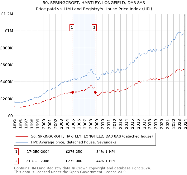 50, SPRINGCROFT, HARTLEY, LONGFIELD, DA3 8AS: Price paid vs HM Land Registry's House Price Index