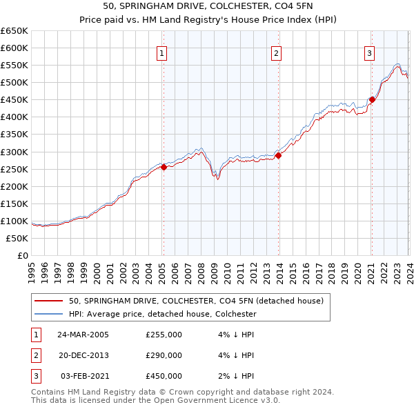 50, SPRINGHAM DRIVE, COLCHESTER, CO4 5FN: Price paid vs HM Land Registry's House Price Index