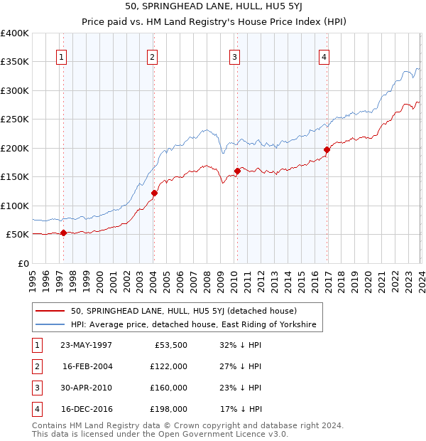 50, SPRINGHEAD LANE, HULL, HU5 5YJ: Price paid vs HM Land Registry's House Price Index