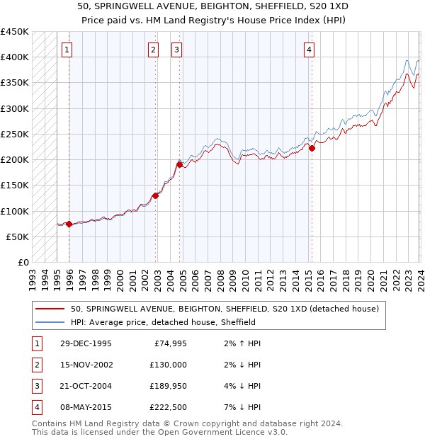 50, SPRINGWELL AVENUE, BEIGHTON, SHEFFIELD, S20 1XD: Price paid vs HM Land Registry's House Price Index