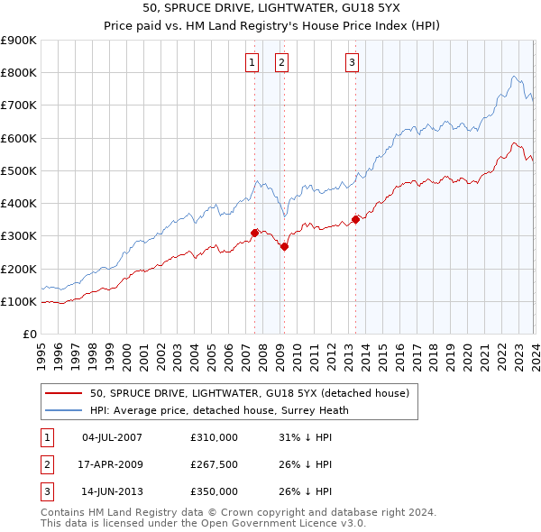 50, SPRUCE DRIVE, LIGHTWATER, GU18 5YX: Price paid vs HM Land Registry's House Price Index