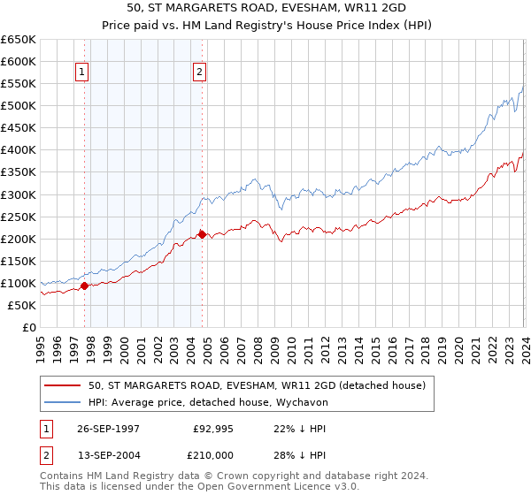50, ST MARGARETS ROAD, EVESHAM, WR11 2GD: Price paid vs HM Land Registry's House Price Index