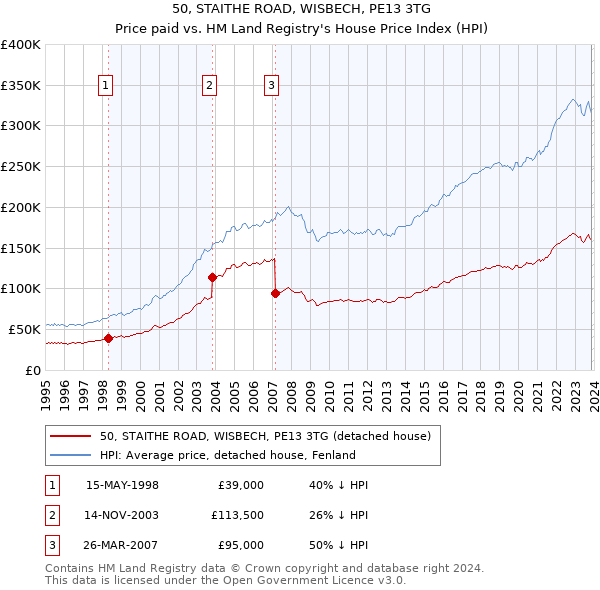 50, STAITHE ROAD, WISBECH, PE13 3TG: Price paid vs HM Land Registry's House Price Index