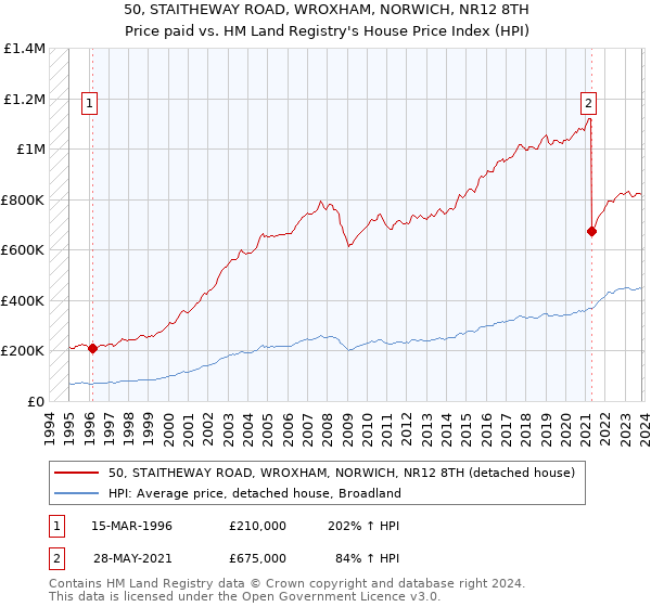 50, STAITHEWAY ROAD, WROXHAM, NORWICH, NR12 8TH: Price paid vs HM Land Registry's House Price Index