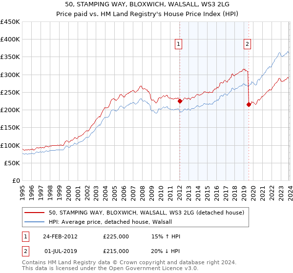 50, STAMPING WAY, BLOXWICH, WALSALL, WS3 2LG: Price paid vs HM Land Registry's House Price Index