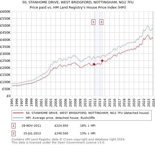 50, STANHOME DRIVE, WEST BRIDGFORD, NOTTINGHAM, NG2 7FU: Price paid vs HM Land Registry's House Price Index