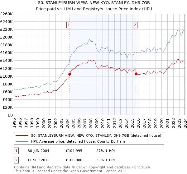 50, STANLEYBURN VIEW, NEW KYO, STANLEY, DH9 7GB: Price paid vs HM Land Registry's House Price Index
