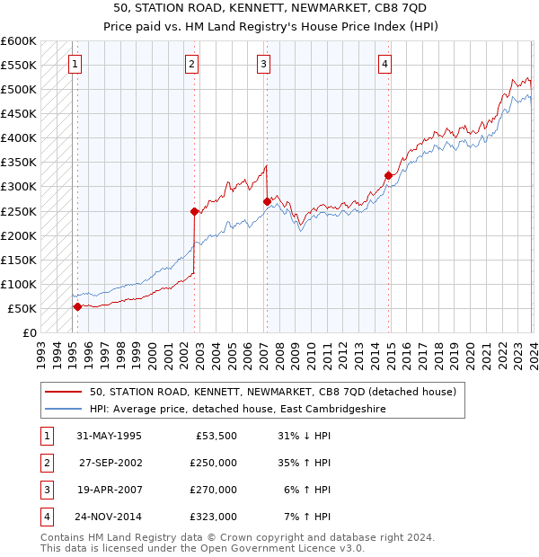 50, STATION ROAD, KENNETT, NEWMARKET, CB8 7QD: Price paid vs HM Land Registry's House Price Index