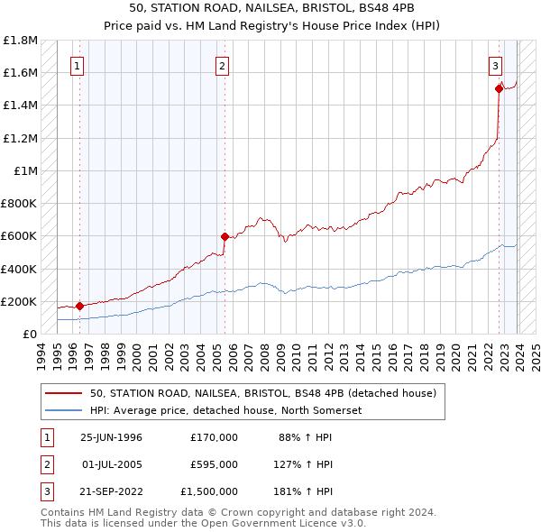 50, STATION ROAD, NAILSEA, BRISTOL, BS48 4PB: Price paid vs HM Land Registry's House Price Index