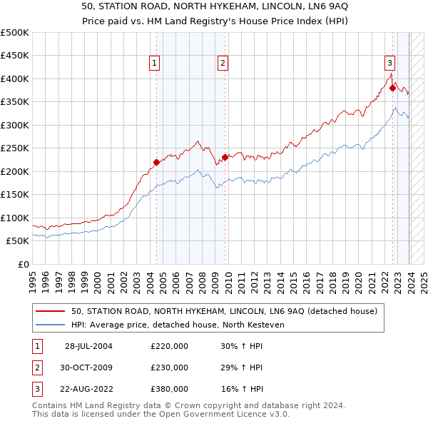 50, STATION ROAD, NORTH HYKEHAM, LINCOLN, LN6 9AQ: Price paid vs HM Land Registry's House Price Index