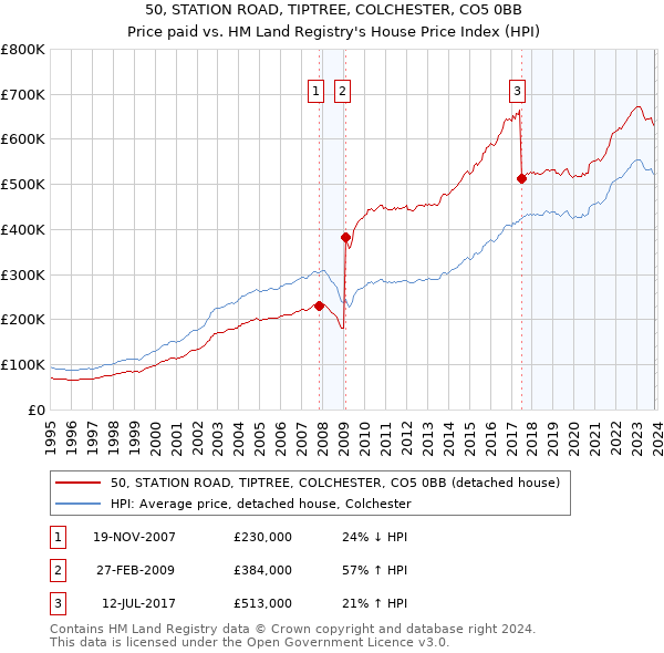 50, STATION ROAD, TIPTREE, COLCHESTER, CO5 0BB: Price paid vs HM Land Registry's House Price Index