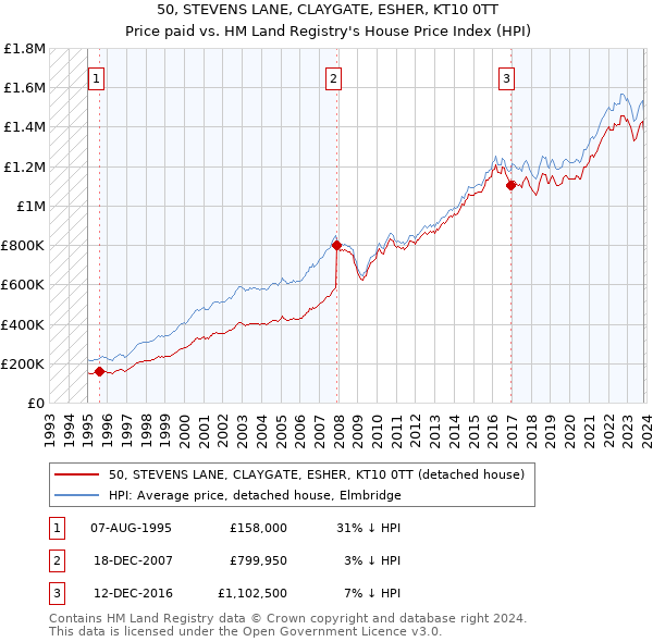 50, STEVENS LANE, CLAYGATE, ESHER, KT10 0TT: Price paid vs HM Land Registry's House Price Index