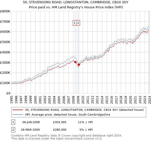 50, STEVENSONS ROAD, LONGSTANTON, CAMBRIDGE, CB24 3GY: Price paid vs HM Land Registry's House Price Index