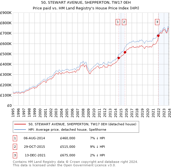 50, STEWART AVENUE, SHEPPERTON, TW17 0EH: Price paid vs HM Land Registry's House Price Index
